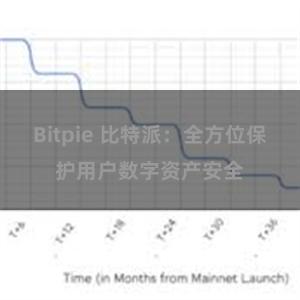 Bitpie 比特派：全方位保护用户数字资产安全