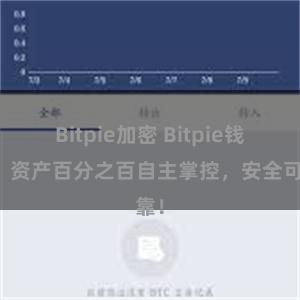 Bitpie加密 Bitpie钱包：资产百分之百自主掌控，安全可靠！